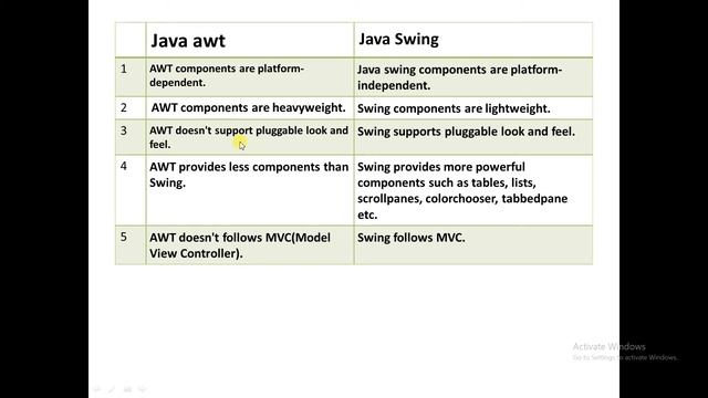 Difference between awt and swing in Java in Hindi смотреть онлайн