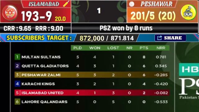 PSL LIVE : PESHAWAR ZALMI vs ISLAMABAD UNITED MATCH 13 LIVE SCORES | PZ vs IU LIVE | IU 12 OV смотреть онлайн