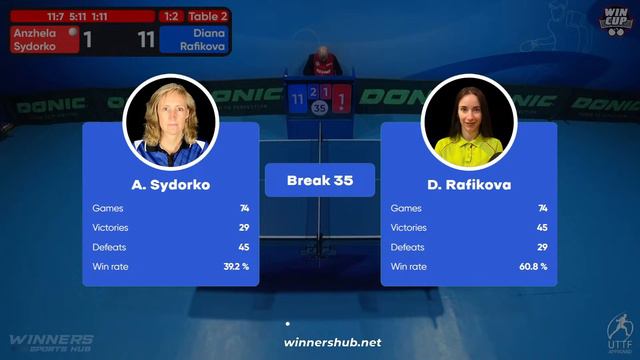 10:45 Anzhela Sydorko - Diana Rafikova West 2 WIN CUP 29.02.2024 | TABLE TENNIS WINCUP смотреть онлайн