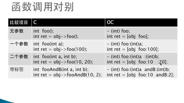 5041 第1課 Objective C語言教程 第1講 基本語法 смотреть онлайн