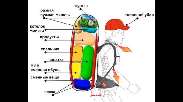 правила укладки рюкзака смотреть онлайн