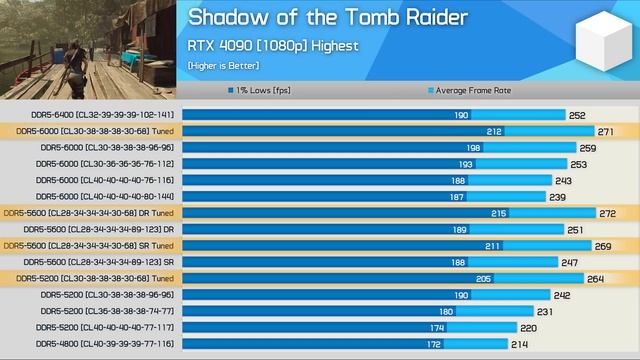 AMD Ryzen 7000 Series [Zen 4] RAM/Memory Scaling feat. Tuned Memory смотреть онлайн