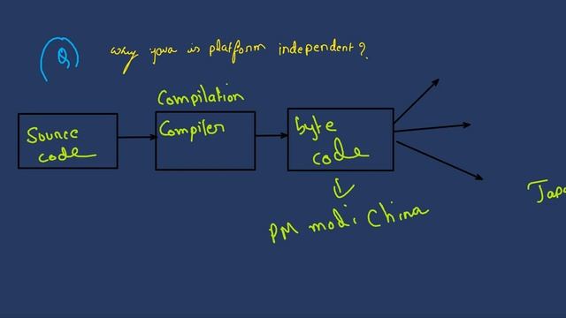 Why #java is platform #independent? смотреть онлайн