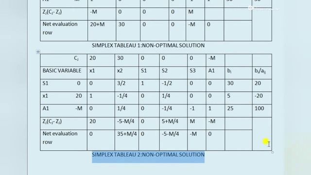 Some Special Topics in Simplex Method l LPP I Operations Research смотреть онлайн