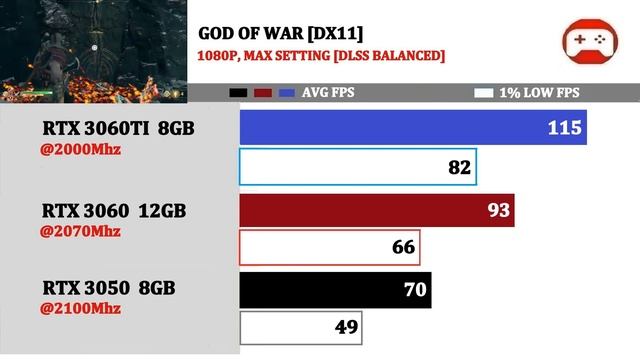 Nvidia RTX 3050 vs 3060 vs 3060TI | Ryzen 7 5800X3D | 23 Games Tested | смотреть онлайн