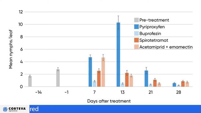 Applaud Insecticide Registered In Cotton