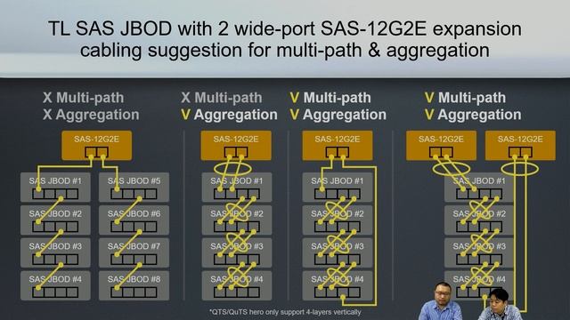 TL-R1220Sep-RP/R1620Sep-RP SAS 12Gb/s JBOD storage supports multi-path, aggregation, daisy chaining смотреть онлайн