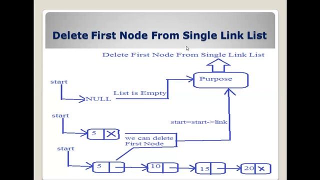 Algorithm For Delete First Node From Single Link List||by Bhupendra S Mandloi смотреть онлайн