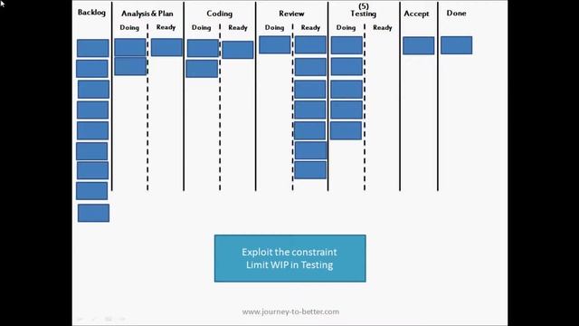 Theory Of Constraints applied to an agile task board смотреть онлайн