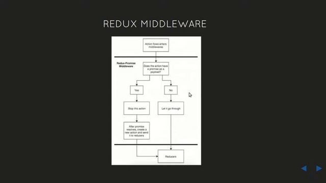 React Redux Understanding Redux middleware and promises смотреть онлайн