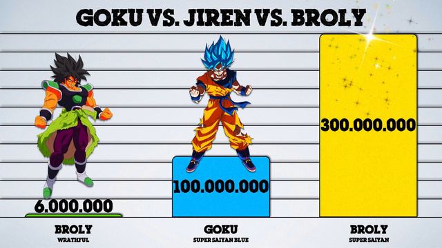 NEW Goku Vs. Jiren Vs. Broly | Power Levels