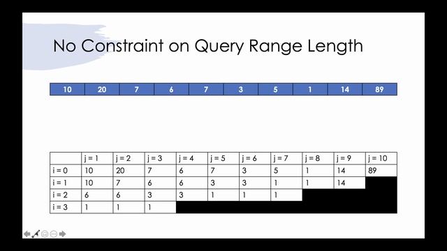 Sparse Table Tutorial смотреть онлайн