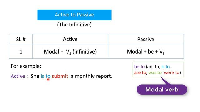 Voice Change | Part 5| Passive Voice of the Infinitive | смотреть онлайн