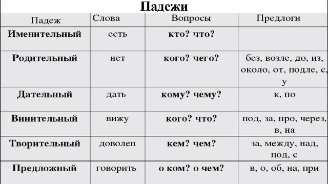 урок 1 Падежи в русском языке || дарси 1 Падежҳои забони руси || Обзор о всей падежа смотреть онлайн