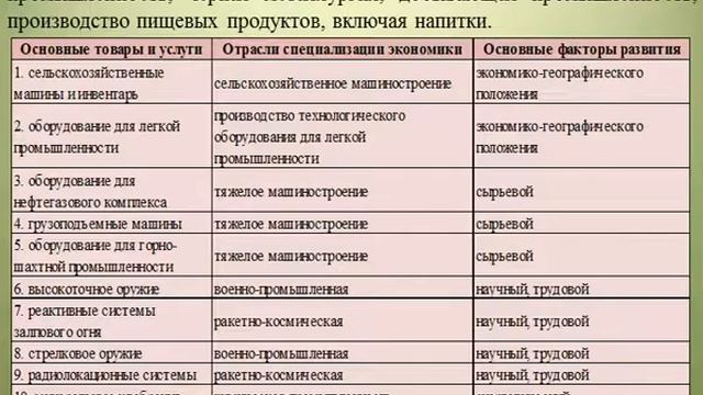 Место Тульской области в экономике ЦФО и России смотреть онлайн