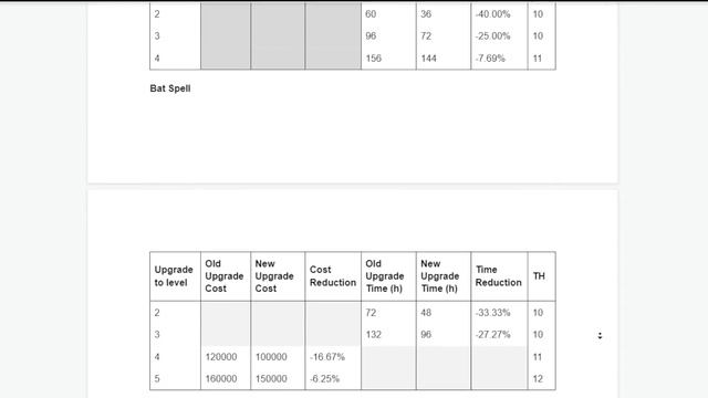 ДЕКАБРЬСКОЕ ОБНОВЛЕНИЕ: СНИЖЕНИЕ ЦЕН И ВРЕМЕНИ ПРОКАЧКИ В КЛЕШ ОФ КЛЕНС | КЛЕО CLASH OF CLANS смотреть онлайн