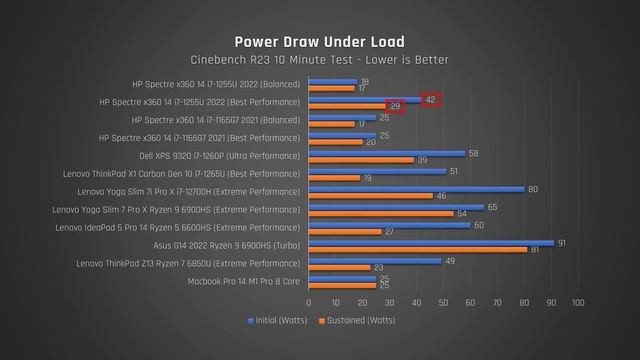 HP Spectre x360: Premium Laptop for a Budget Price смотреть онлайн