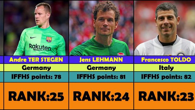 IFFHS ALL TIME WORLD BEST GOALKEEPER RANKING (1987–2024) смотреть онлайн