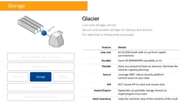 AWS Webcast - AWS 101 - Journey to the AWS Cloud: Introduction to AWS смотреть онлайн