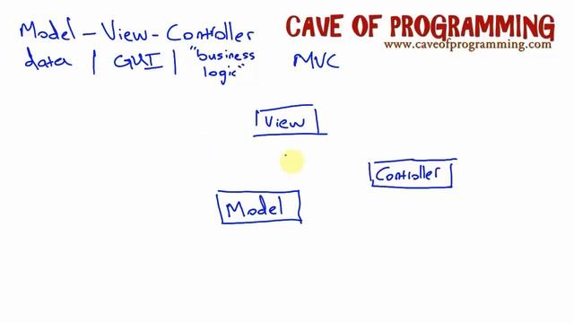 04 Model View Controller The Theory l Java design patterns tutorial 2016 смотреть онлайн