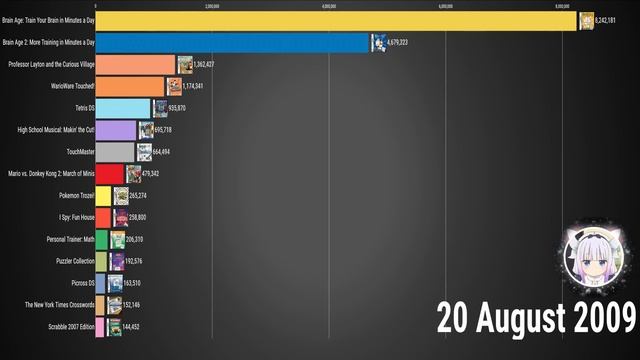 Most Popular Nintendo DS Puzzle Games 2004-2014 смотреть онлайн