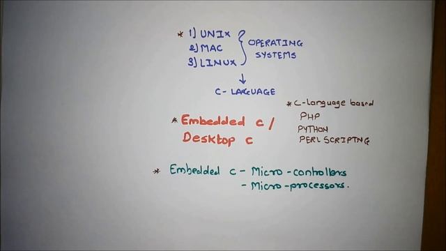 LEARN C LANGUAGE TUTORIAL 1 (E) смотреть онлайн
