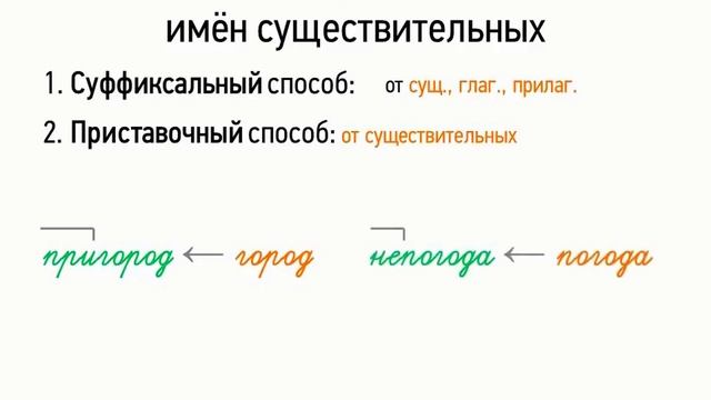 Словообразование имён существительных (6 класс, видеоурок-презентация) смотреть онлайн