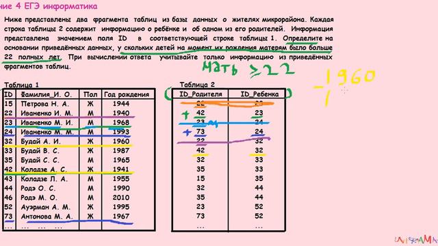 3 задание егэ информатика Ниже представлены два фрагмента таблиц из базы данных о жителях