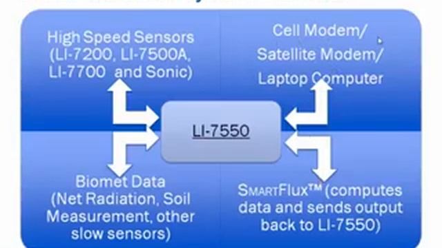 LI-COR SmartFlux - Real Time, Accurate Fluxes at Your Research Site смотреть онлайн