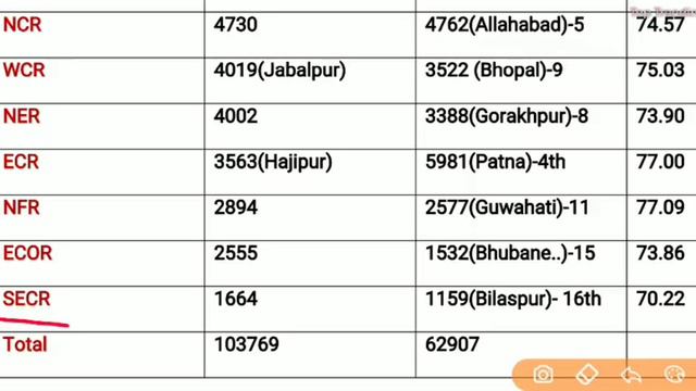 RRC Group-D 2019 फॉर्म कौनसे जोन से भरे ? | RRC Group D 2019 Best Zone For Apply Online Form смотреть онлайн