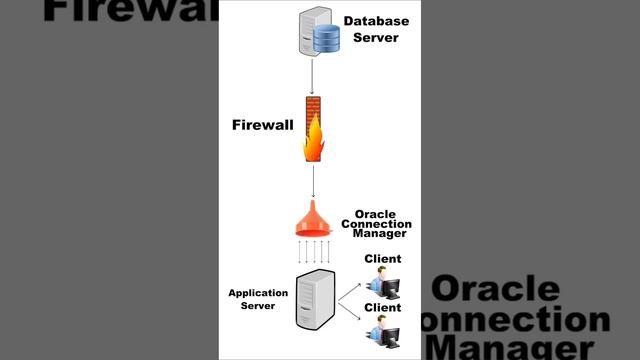 Oracle Connection Manager - www.jodadeveloping.com #oracle #oracledatabase #oracleconnectionmanager смотреть онлайн