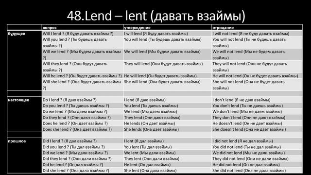Неправильные глаголы 46-50 смотреть онлайн