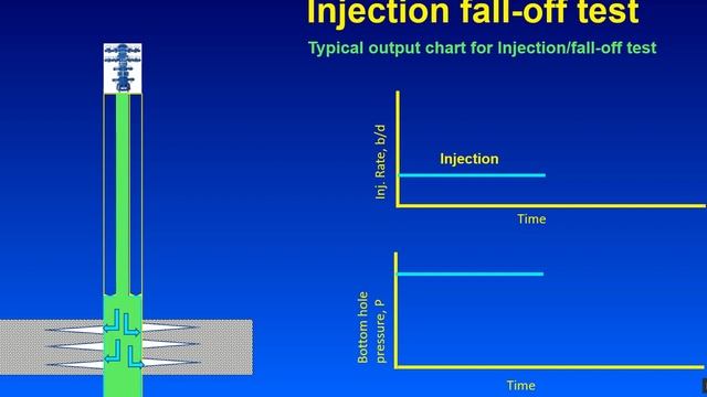 Water Injection monitoring series Part-4: Injection/Fall off test смотреть онлайн