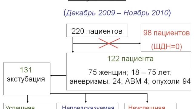 Шкала Дыхательной недостаточности 1МСН К.А. Попугаев смотреть онлайн