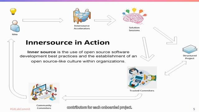 Commit Virtual 2021: Remote Mobbing and Inner Source during pandemic using GitLab смотреть онлайн