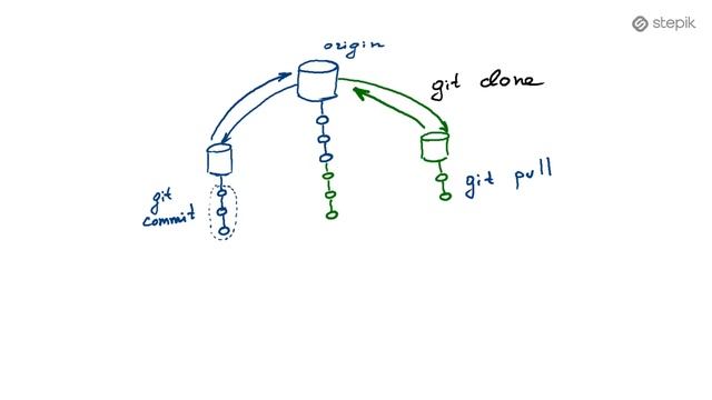 Как работает система контроля версий Git: Теория 6 смотреть онлайн
