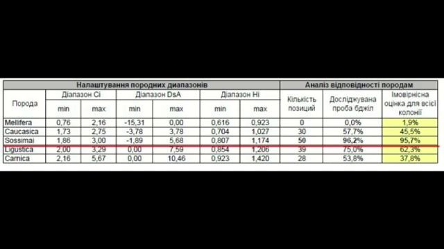 Анализ породы пчел по крыльям. Выводы смотреть онлайн