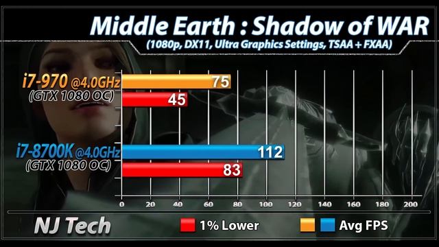 I7-970 (4.0GHz) Vs I7-8700K | IPC Comparison