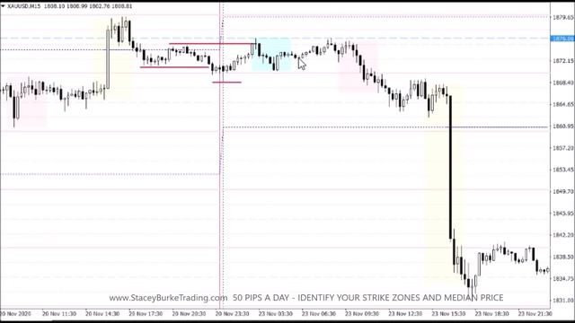IDENTIFY YOUR STRIKE ZONES AND MEDIAN PRICE смотреть онлайн