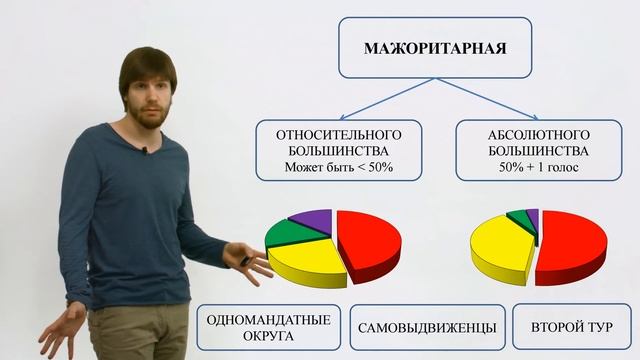 Обществознание ЕГЭ: Выборы Типы избирательных систем смотреть онлайн