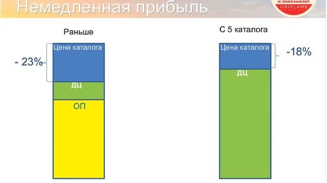 Разъяснения по новым бизнес-инициативам Oriflame WEBinar 030413 смотреть онлайн