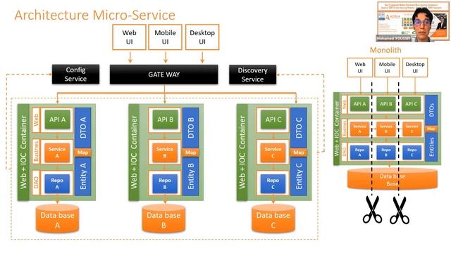 Part 2- Micro-services with CQRS & Event Sourcing Spring Cloud AXON - Monolith vs Micro-service смотреть онлайн
