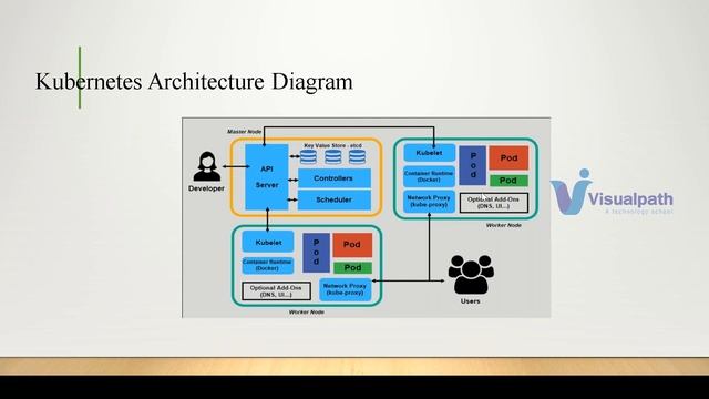 Docker & Kubernetes Online Training Recorded Demo Session by Visualpath смотреть онлайн