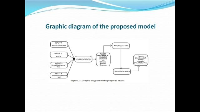Predictive Model for Likelihood of Detecting Chronic Kidney Failure and Disease Using Fuzzy Logic смотреть онлайн