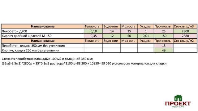 Пенобетон или кирпич. Из чего лучше строить дом ? смотреть онлайн