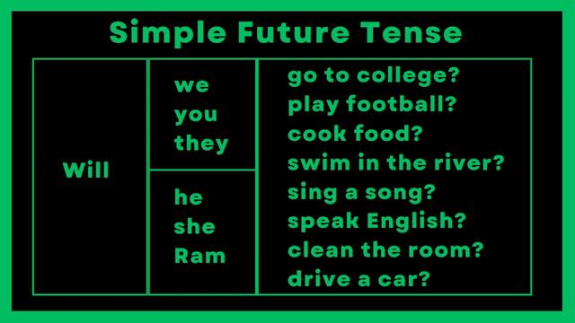 Simple Future Tense || Easy Learning || Good Education || Mindblowing English || смотреть онлайн