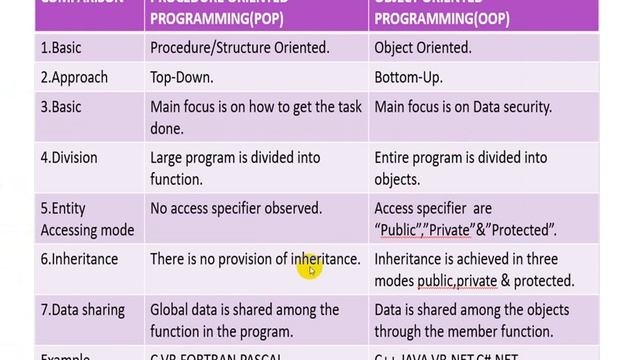 OOP Object Oriented Programming | JAVA | Chapter 1 | Computer смотреть онлайн