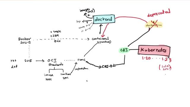 Kubernetes Stops Supporting Docker with v1.24. What Happens Now ? смотреть онлайн