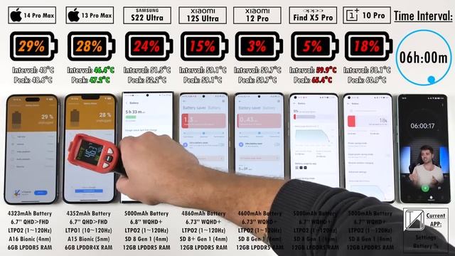iPhone 14 Pro Max vs iPhone 13 Pro Max / Samsung / Xiaomi / OPPO / OnePlus Battery Life DRAIN Test! смотреть онлайн