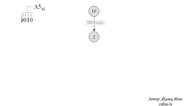 Перевод из 8 и 16 в 2 систему счисления. смотреть онлайн
